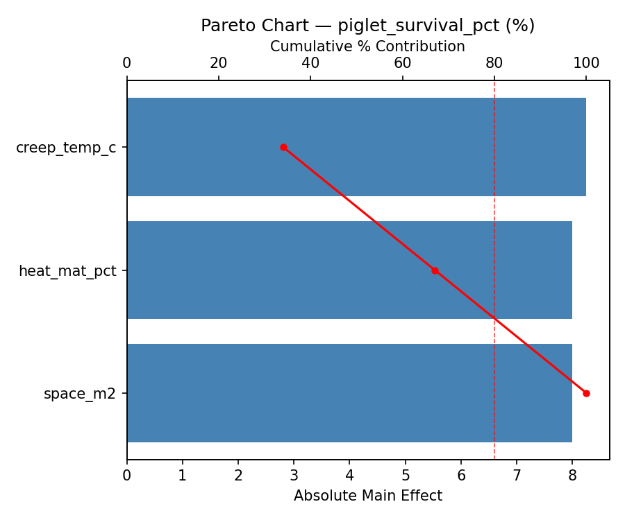 Pareto chart for piglet_survival_pct