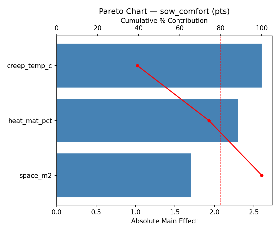 Pareto chart for sow_comfort