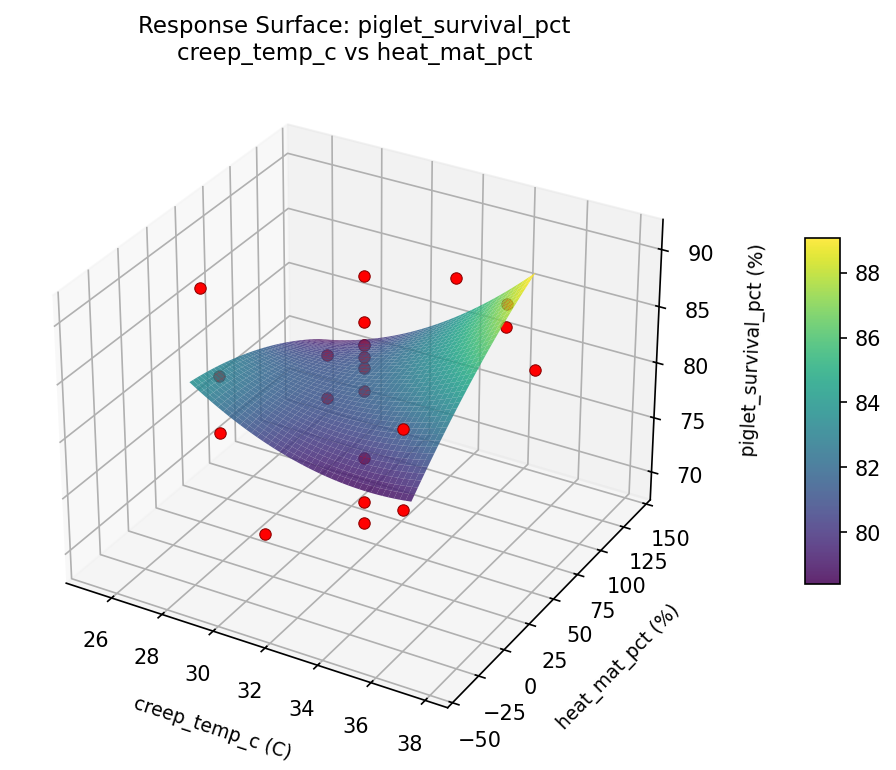 RSM surface: piglet survival pct creep temp c vs heat mat pct