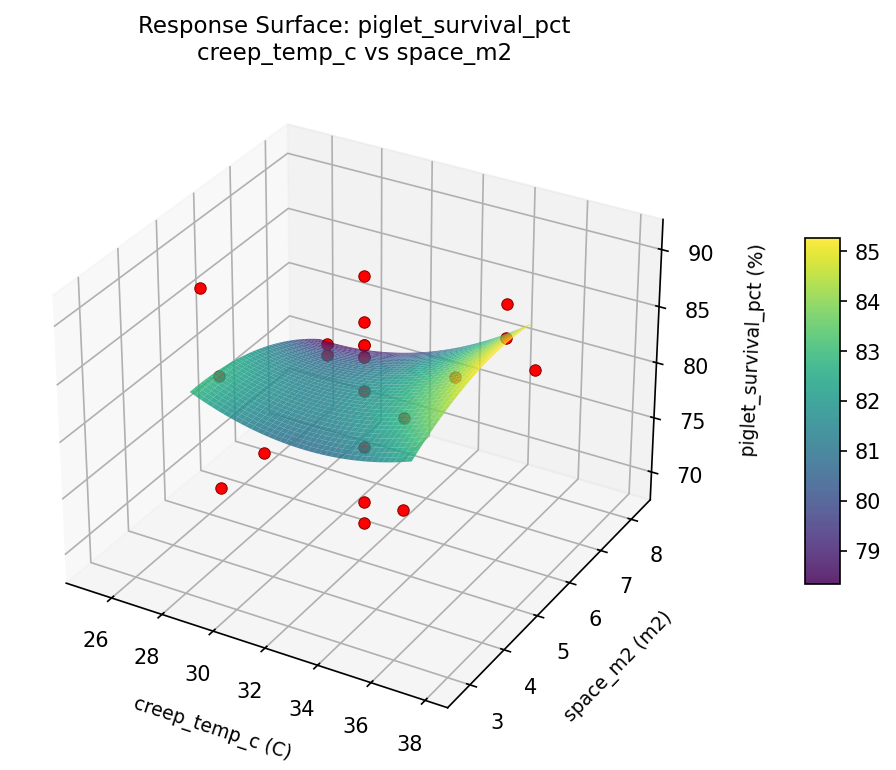 RSM surface: piglet survival pct creep temp c vs space m2