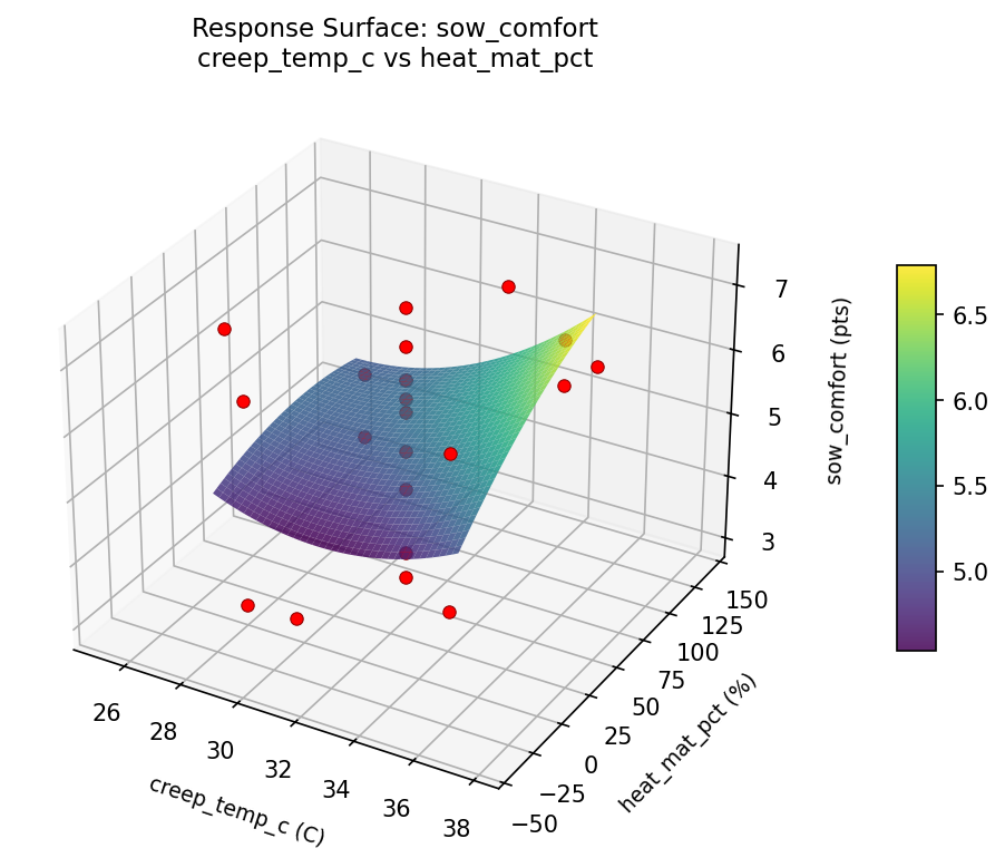 RSM surface: sow comfort creep temp c vs heat mat pct