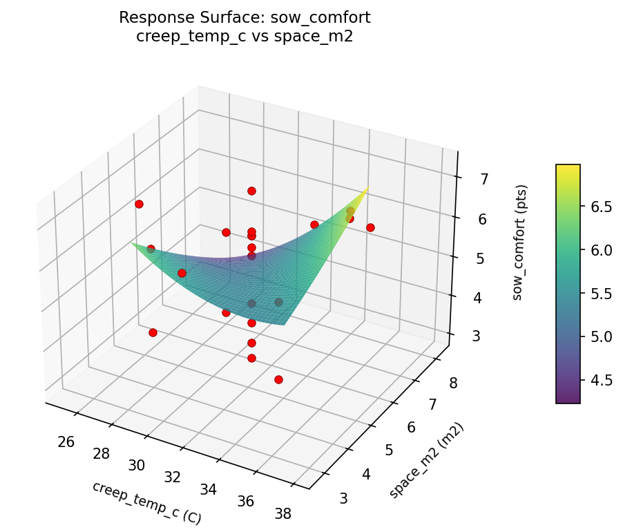 RSM surface: sow comfort creep temp c vs space m2
