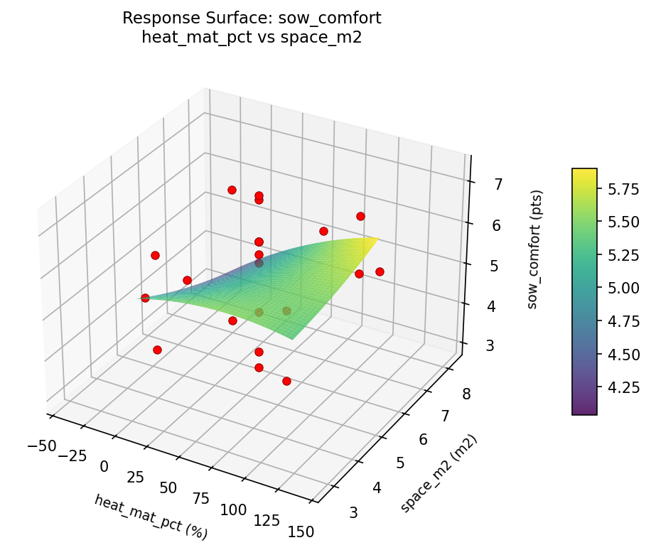 RSM surface: sow comfort heat mat pct vs space m2