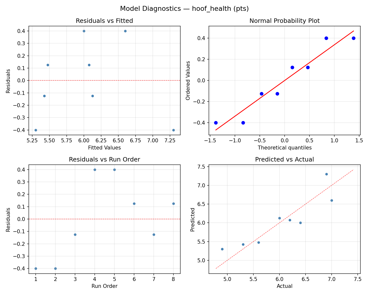 Model diagnostics for hoof_health