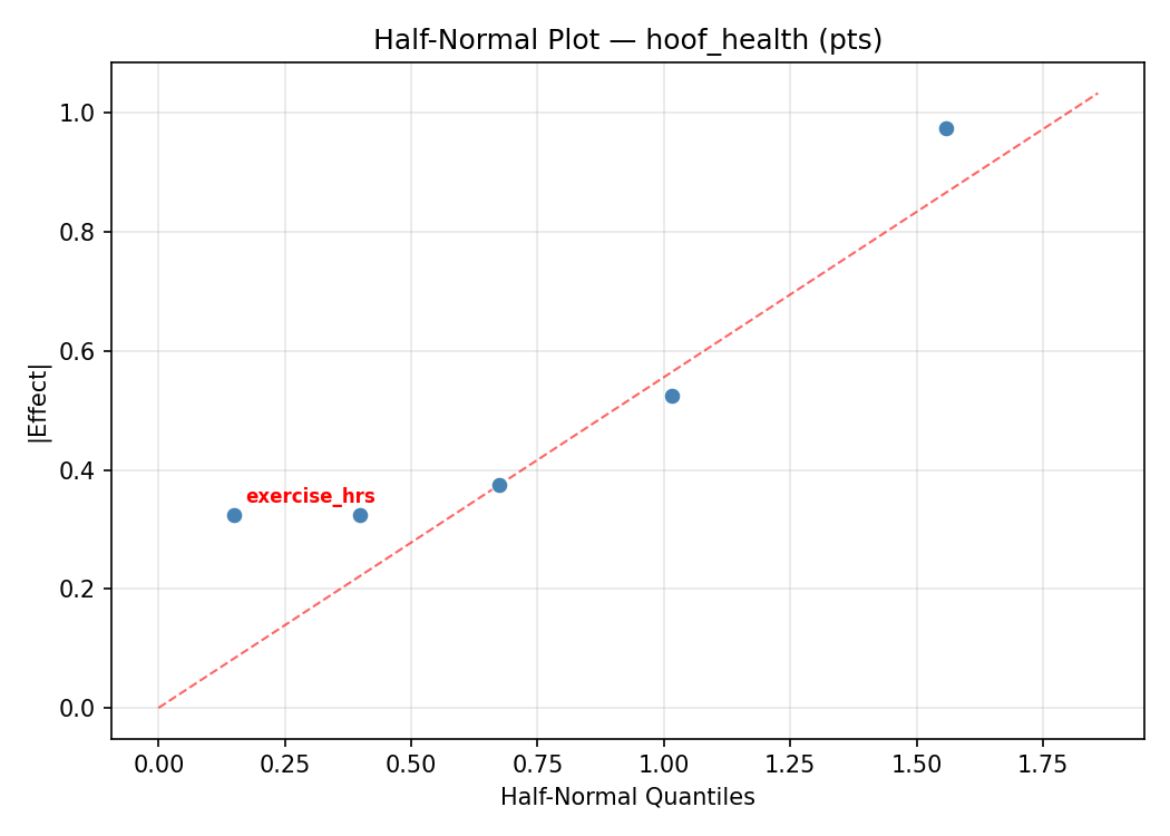 Half-normal plot for hoof_health