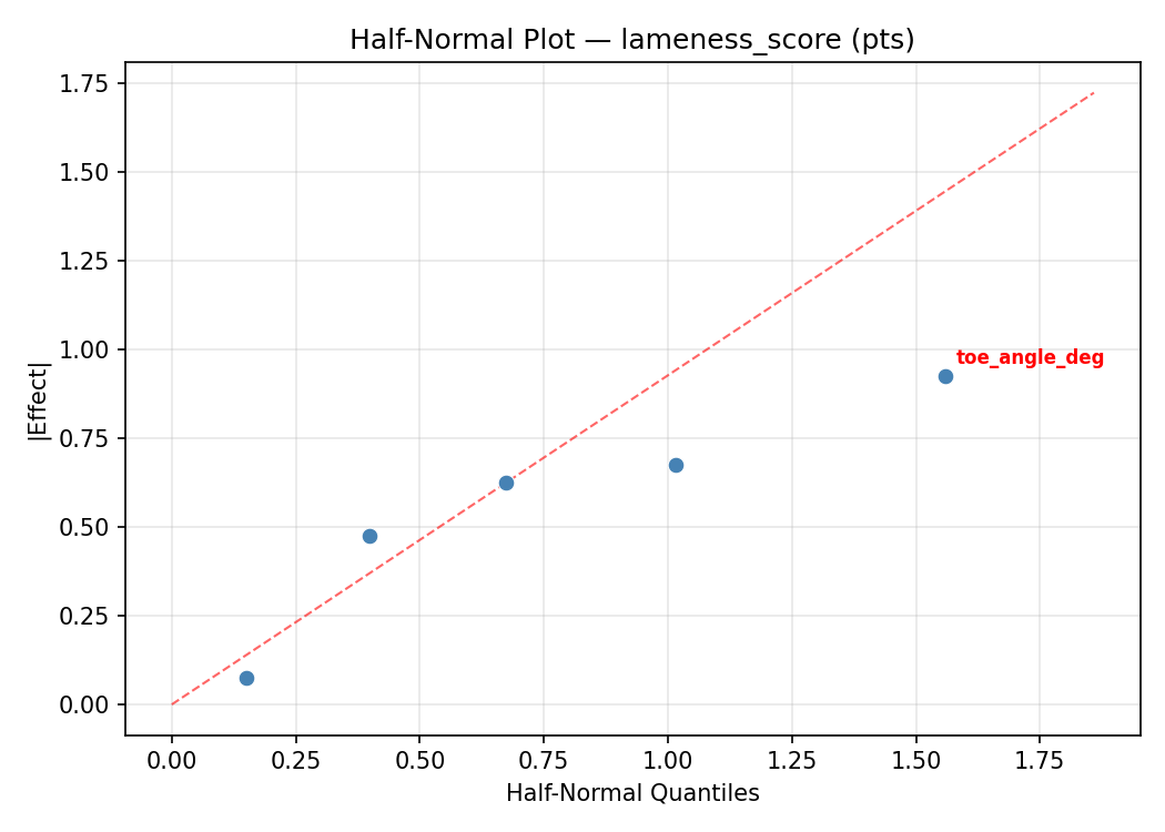 Half-normal plot for lameness_score