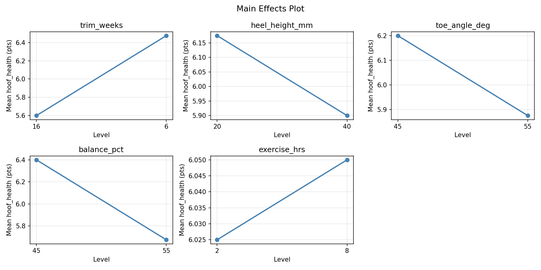 Main effects plot for hoof_health