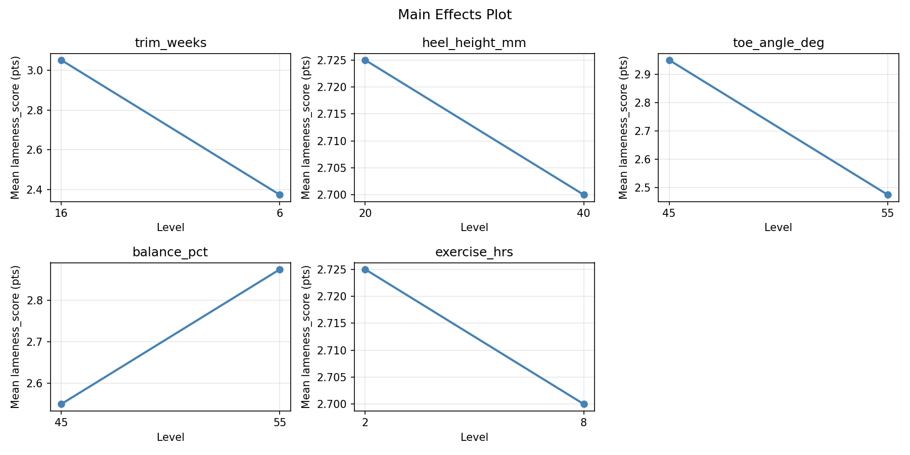 Main effects plot for lameness_score