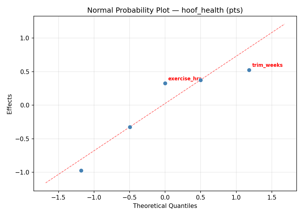 Normal probability plot for hoof_health