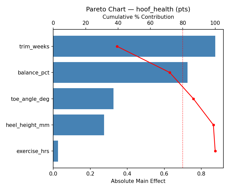 Pareto chart for hoof_health