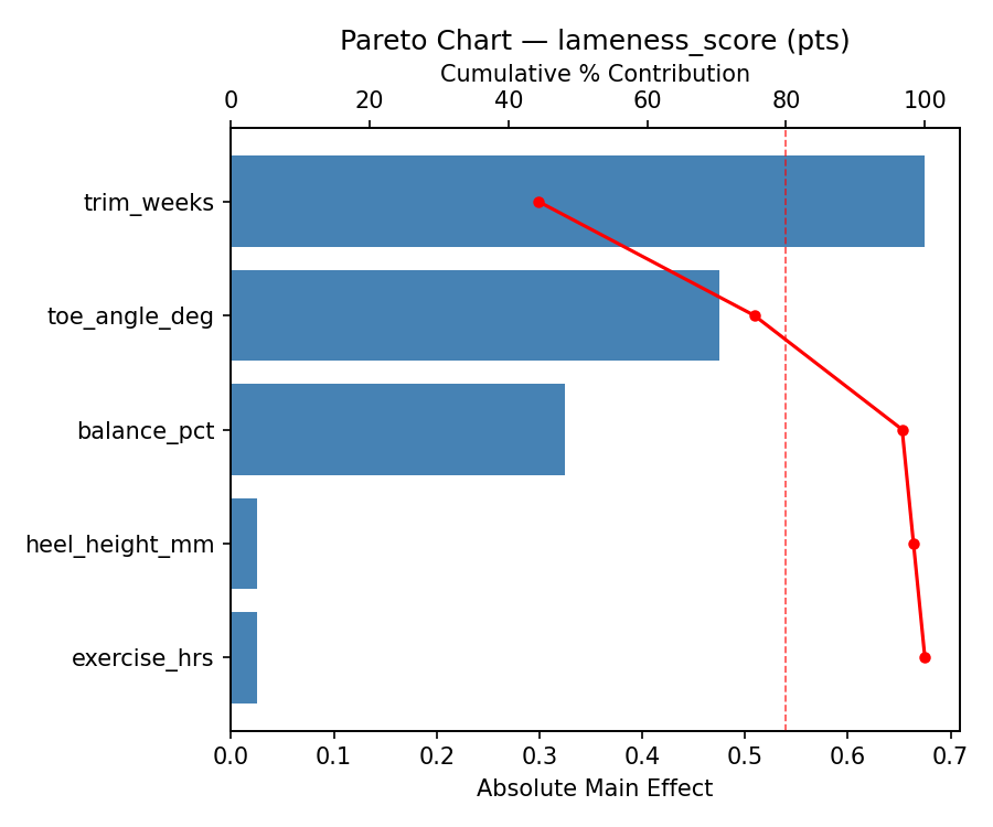 Pareto chart for lameness_score