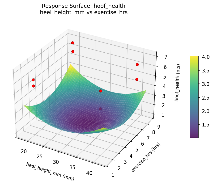 RSM surface: hoof health heel height mm vs exercise hrs