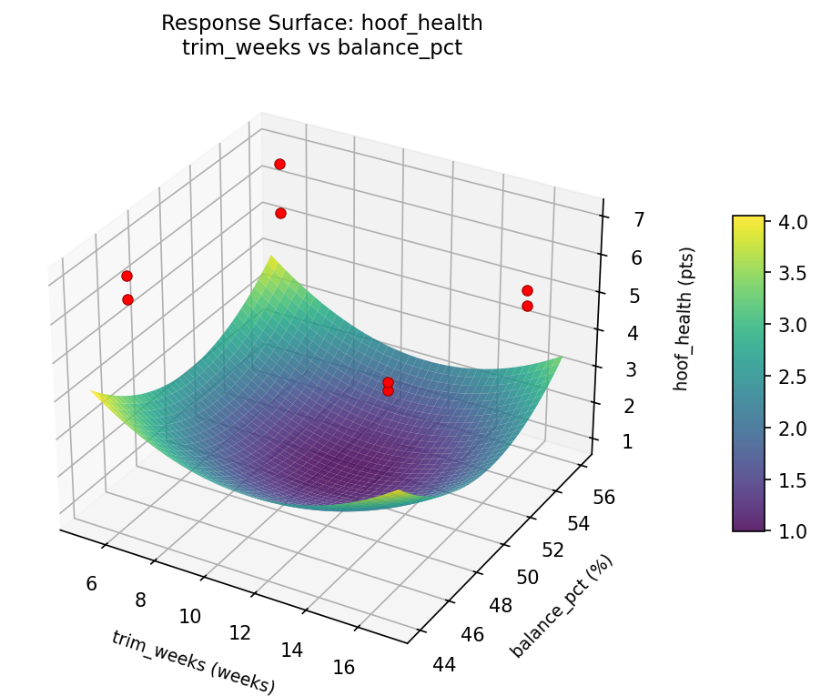 RSM surface: hoof health trim weeks vs balance pct