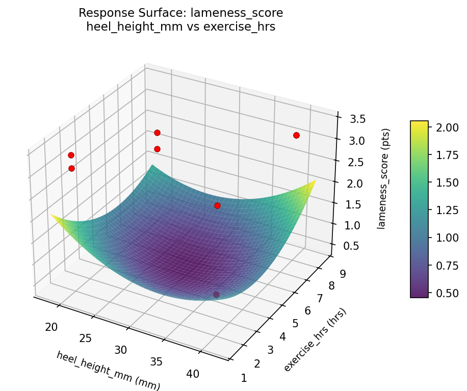 RSM surface: lameness score heel height mm vs exercise hrs