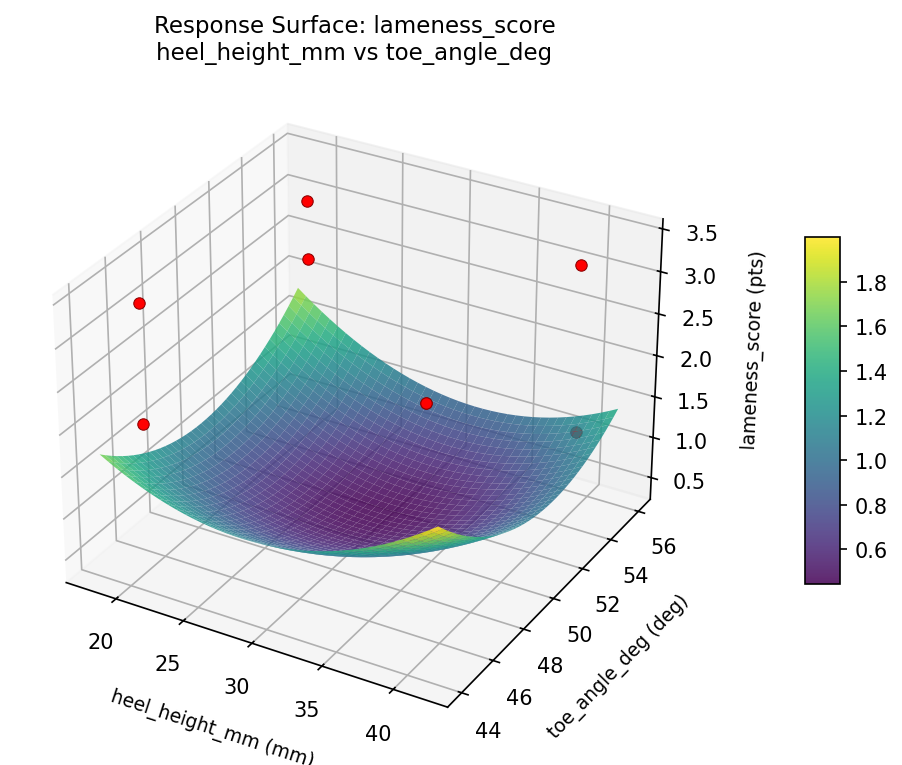 RSM surface: lameness score heel height mm vs toe angle deg