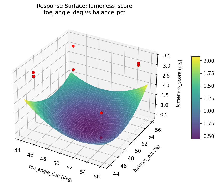 RSM surface: lameness score toe angle deg vs balance pct