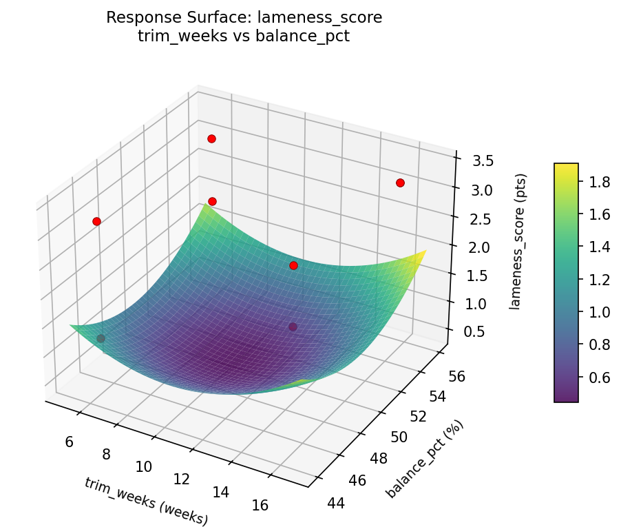 RSM surface: lameness score trim weeks vs balance pct