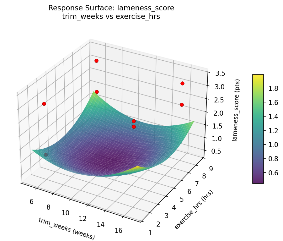 RSM surface: lameness score trim weeks vs exercise hrs