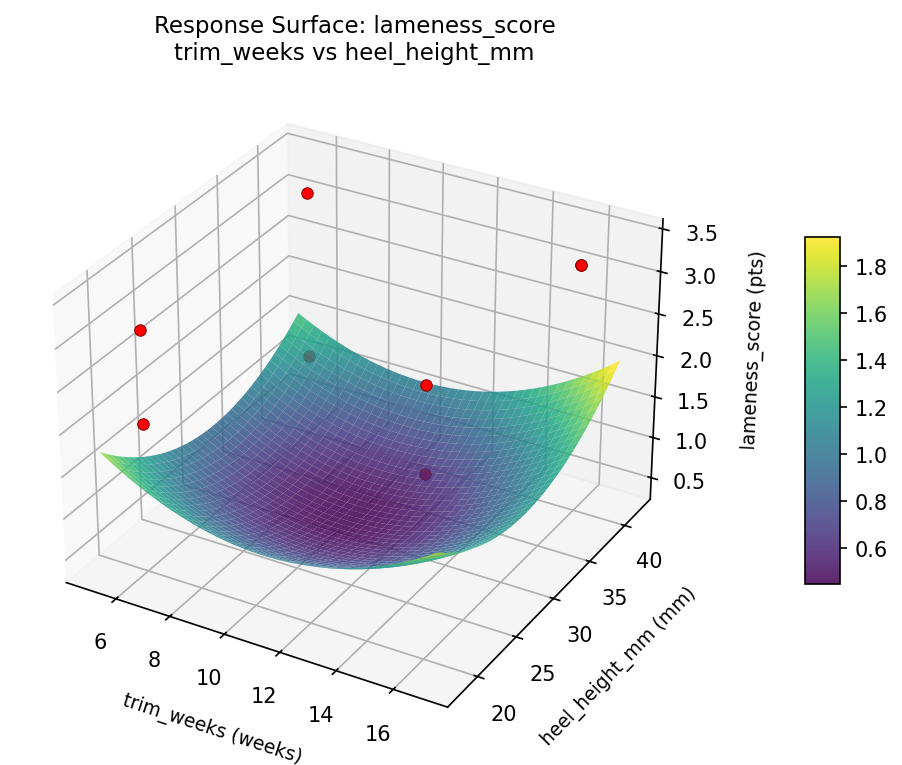 RSM surface: lameness score trim weeks vs heel height mm