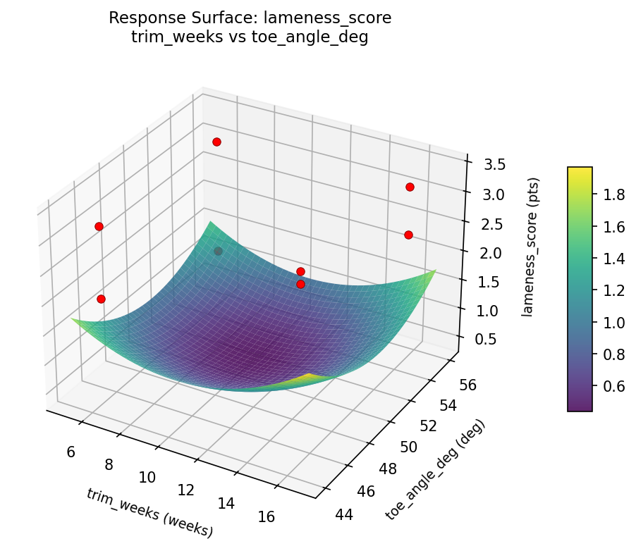 RSM surface: lameness score trim weeks vs toe angle deg