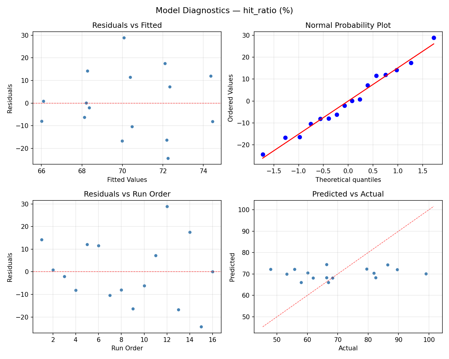 Model diagnostics for hit_ratio