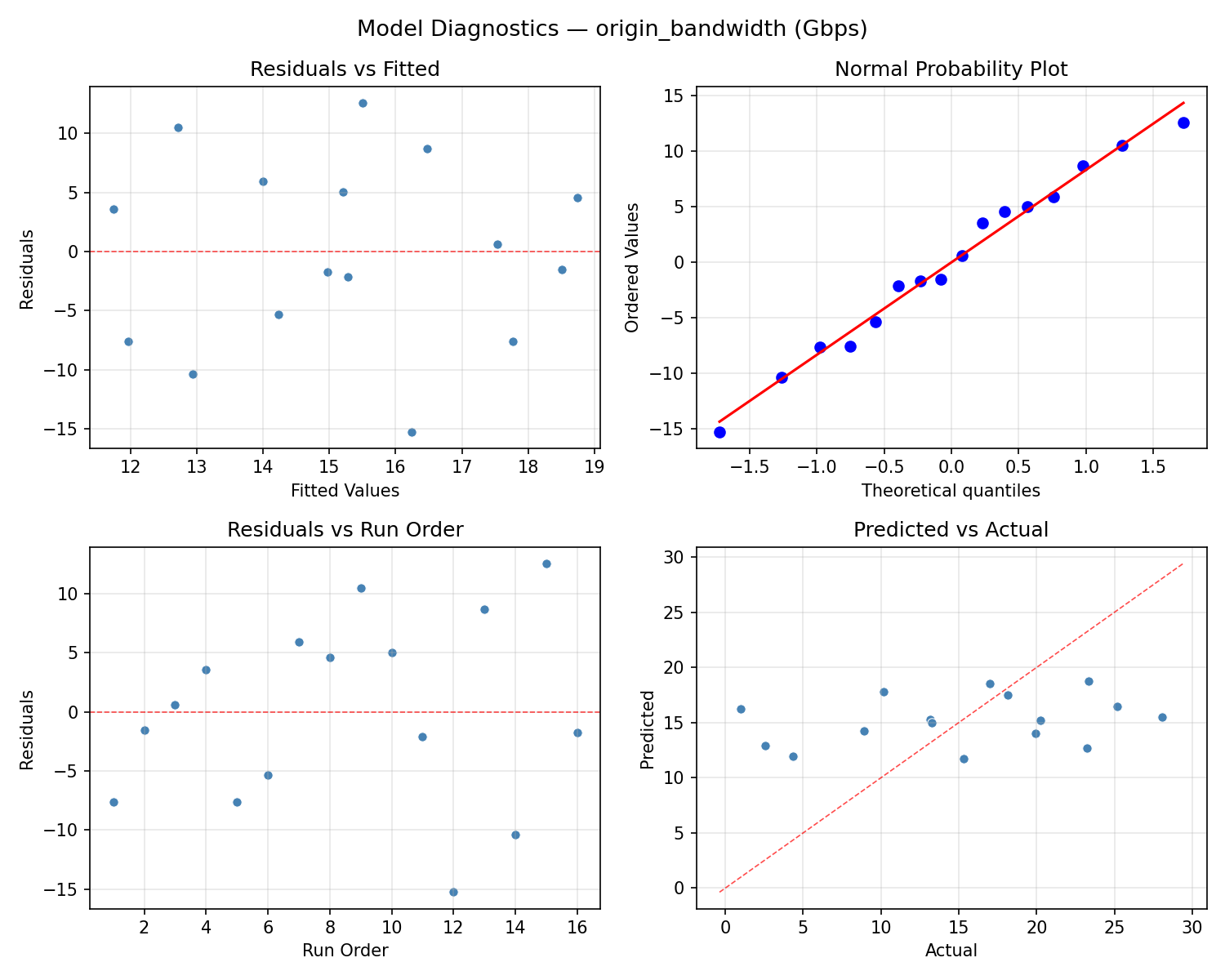 Model diagnostics for origin_bandwidth