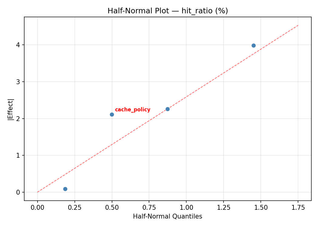 Half-normal plot for hit_ratio