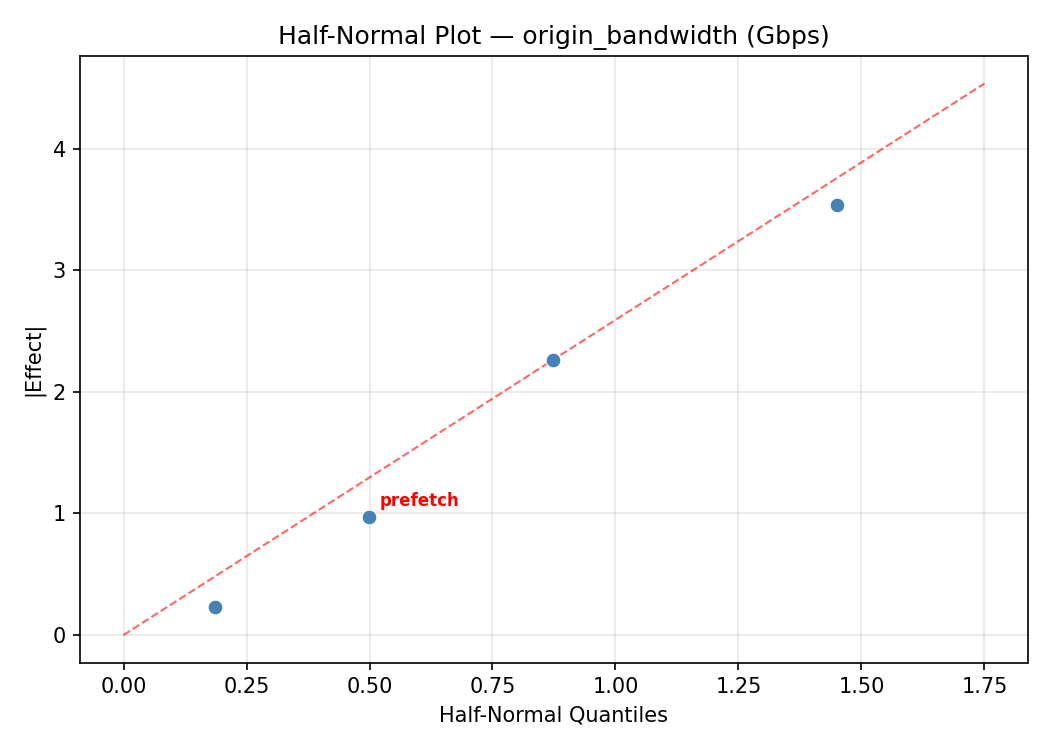 Half-normal plot for origin_bandwidth