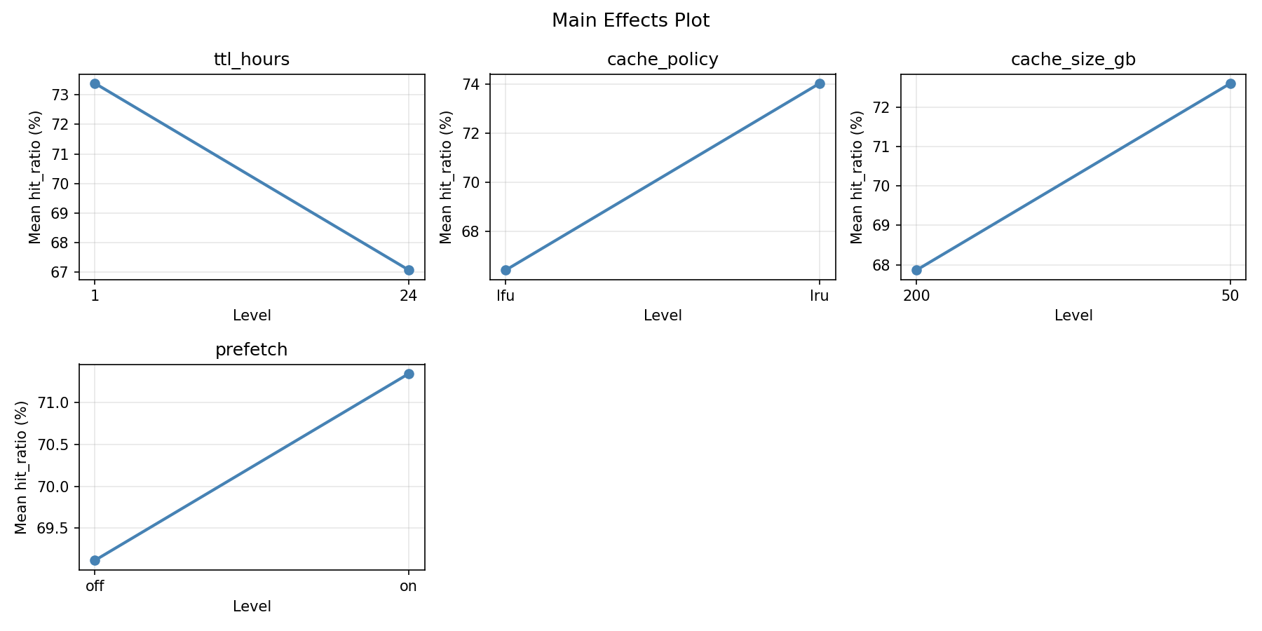 Main effects plot for hit_ratio