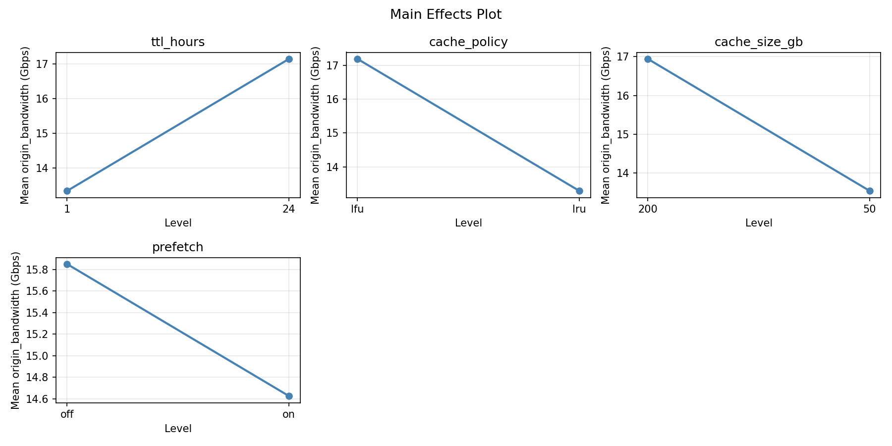 Main effects plot for origin_bandwidth