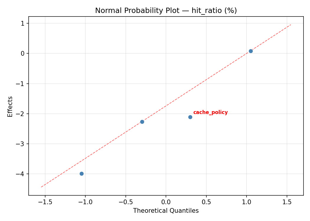 Normal probability plot for hit_ratio