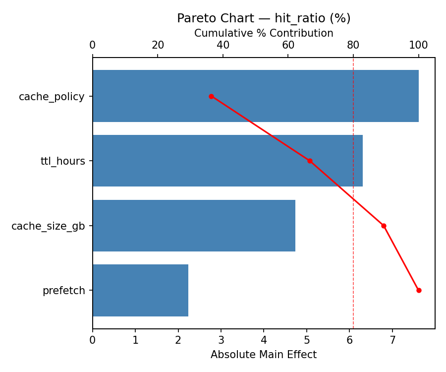 Pareto chart for hit_ratio