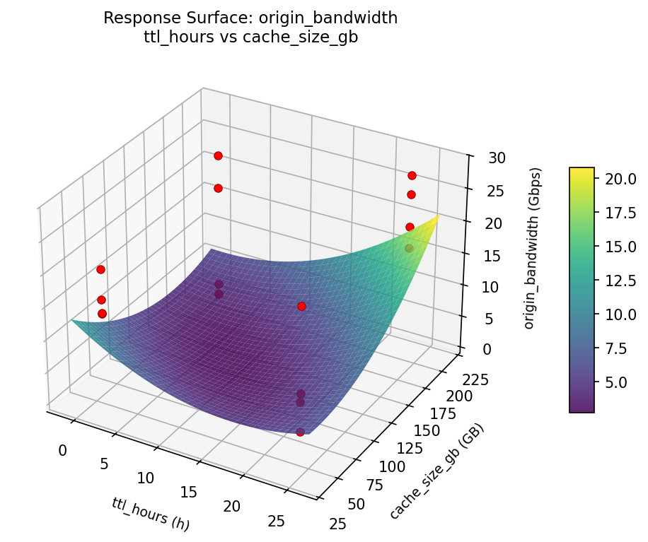 RSM surface: origin bandwidth ttl hours vs cache size gb