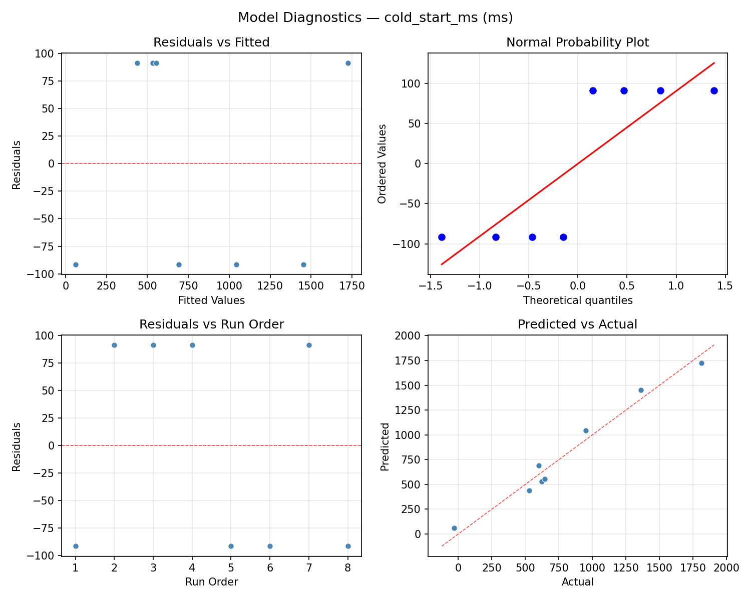 Model diagnostics for cold_start_ms