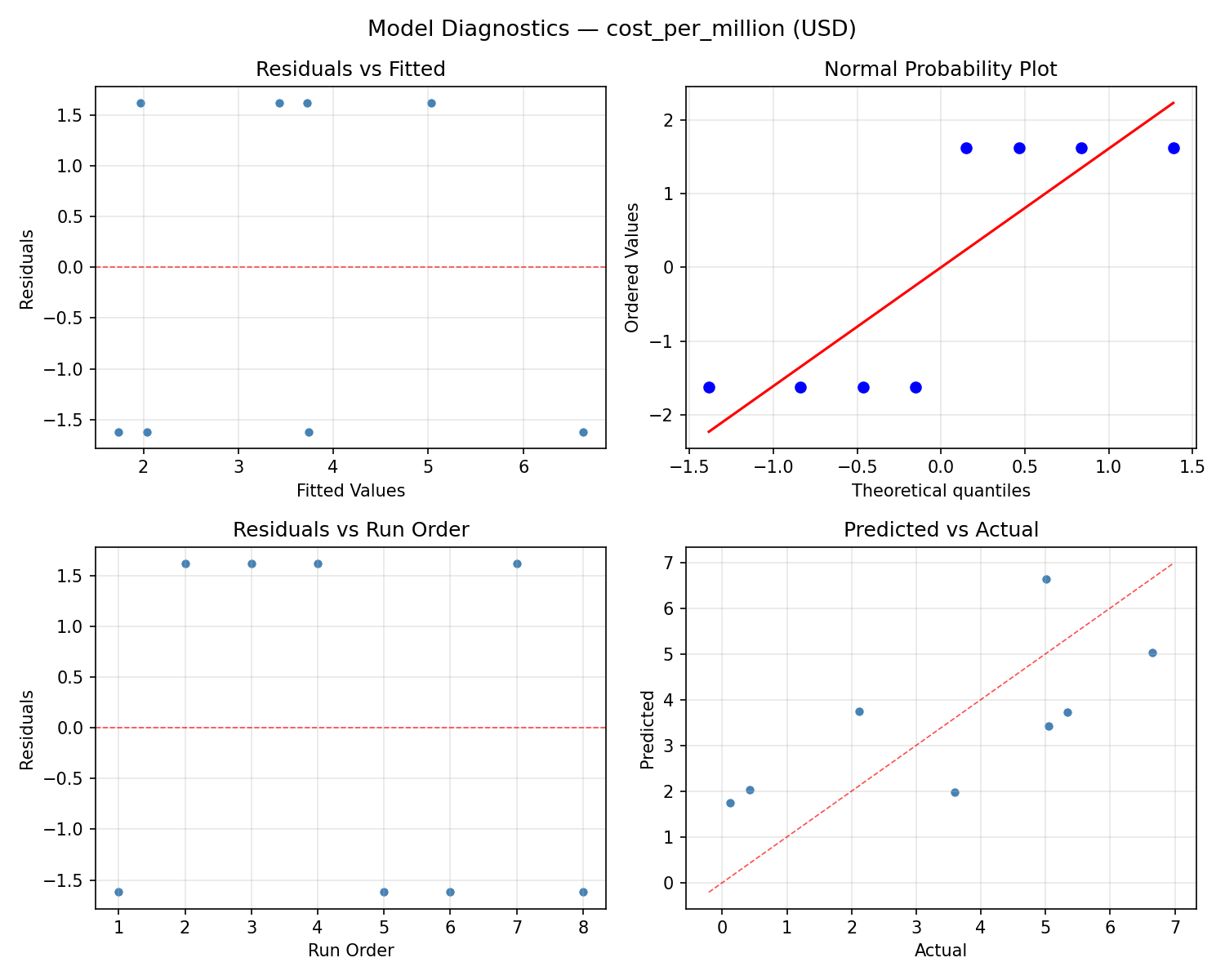 Model diagnostics for cost_per_million