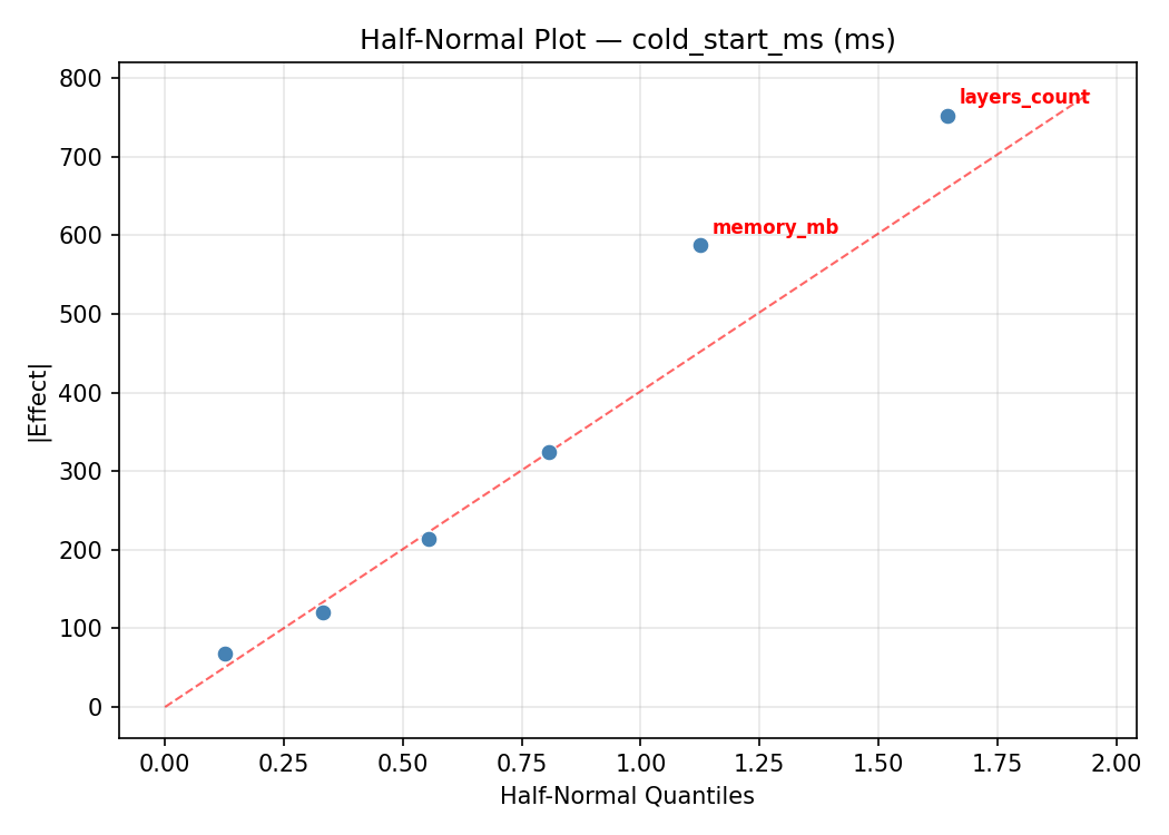 Half-normal plot for cold_start_ms
