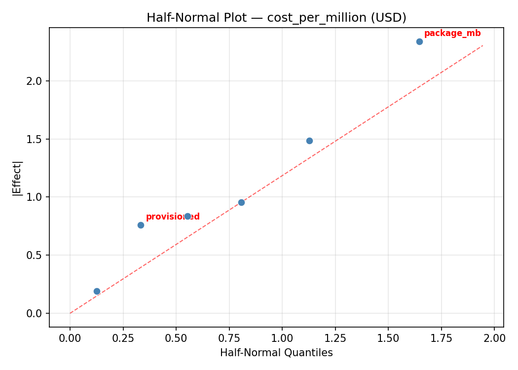 Half-normal plot for cost_per_million