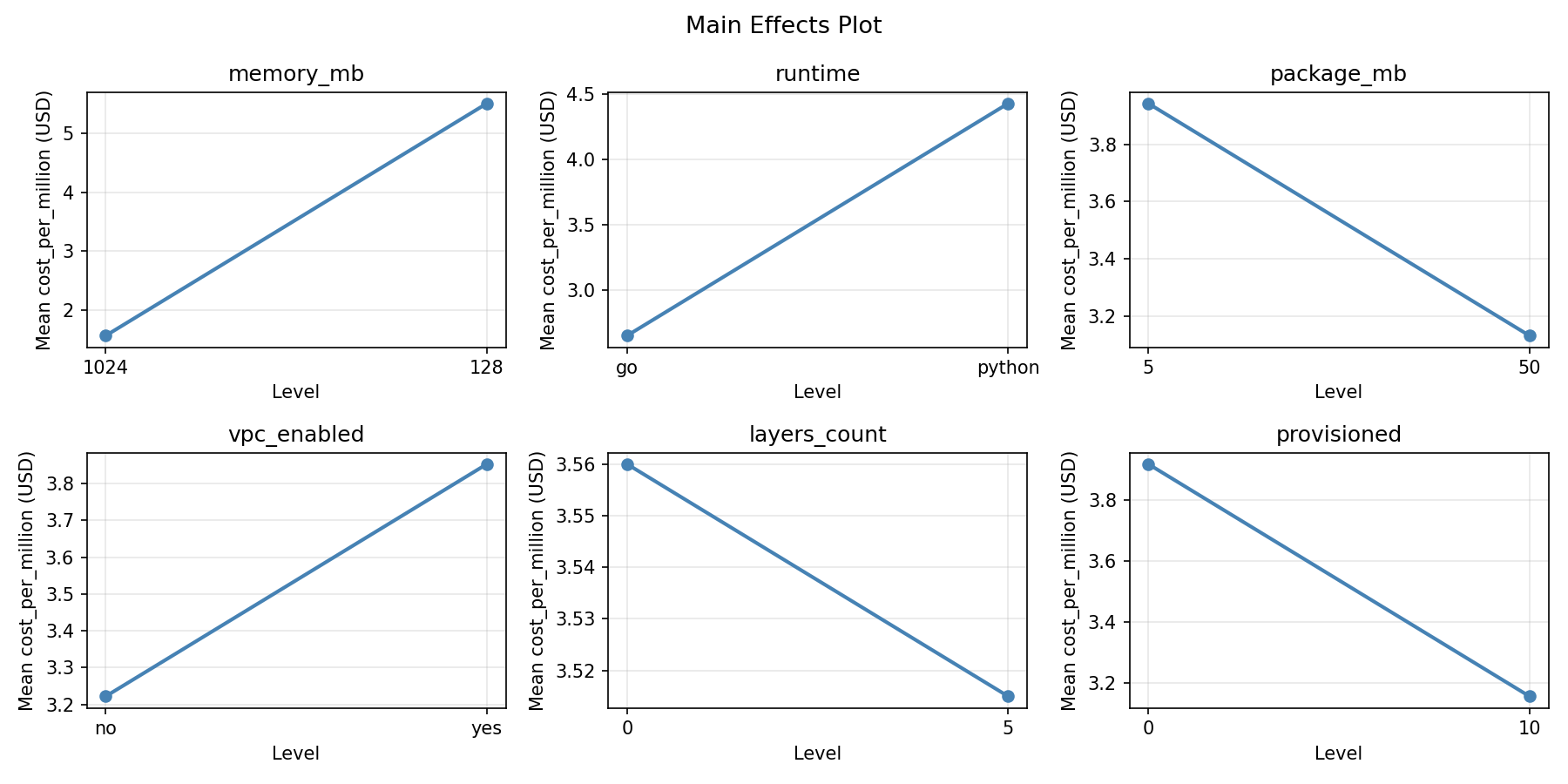 Main effects plot for cost_per_million