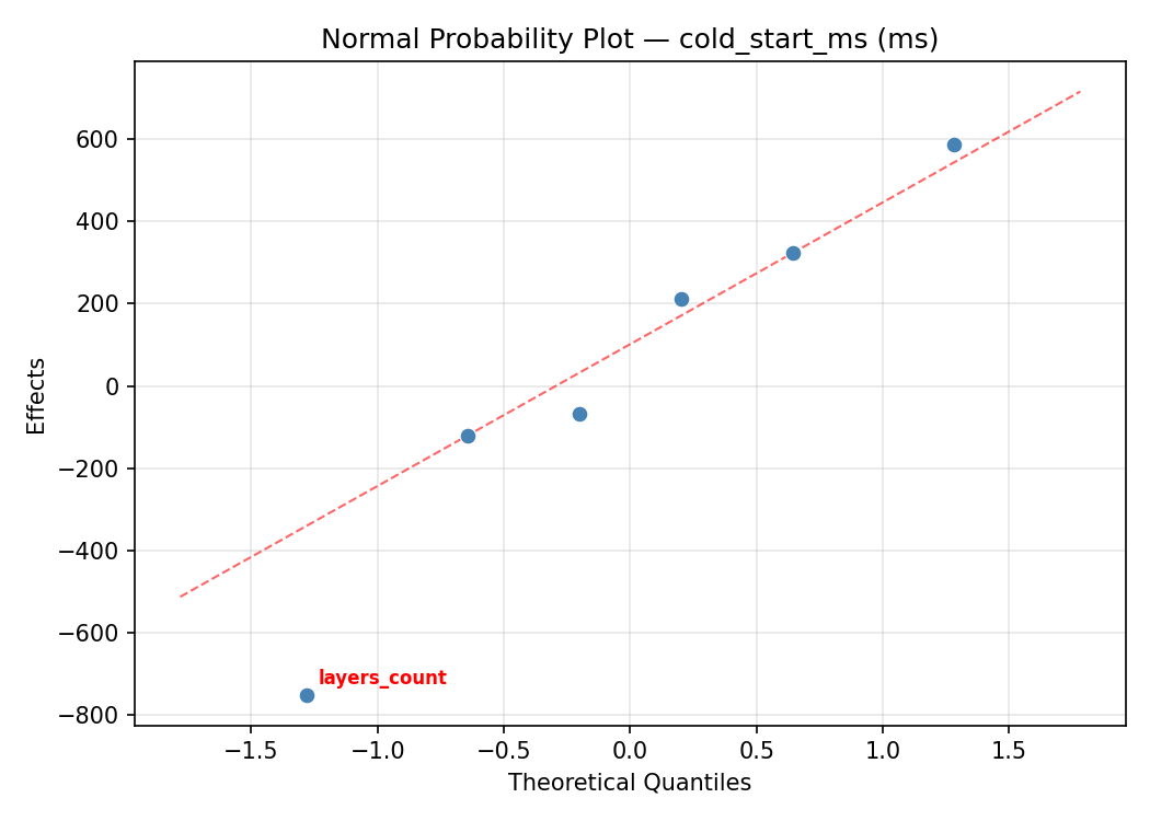 Normal probability plot for cold_start_ms