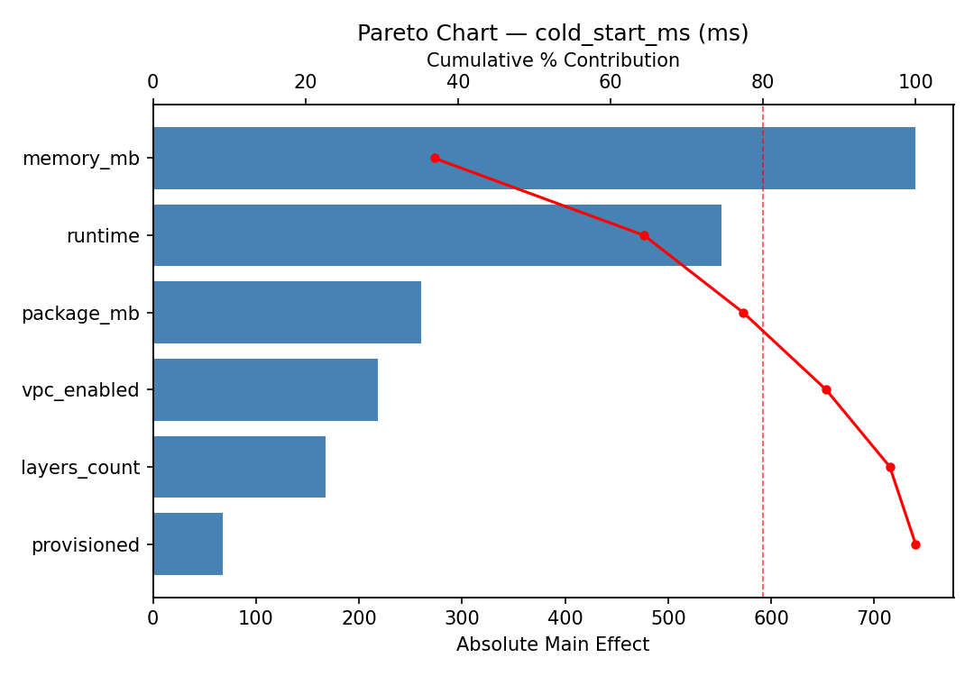 Pareto chart for cold_start_ms
