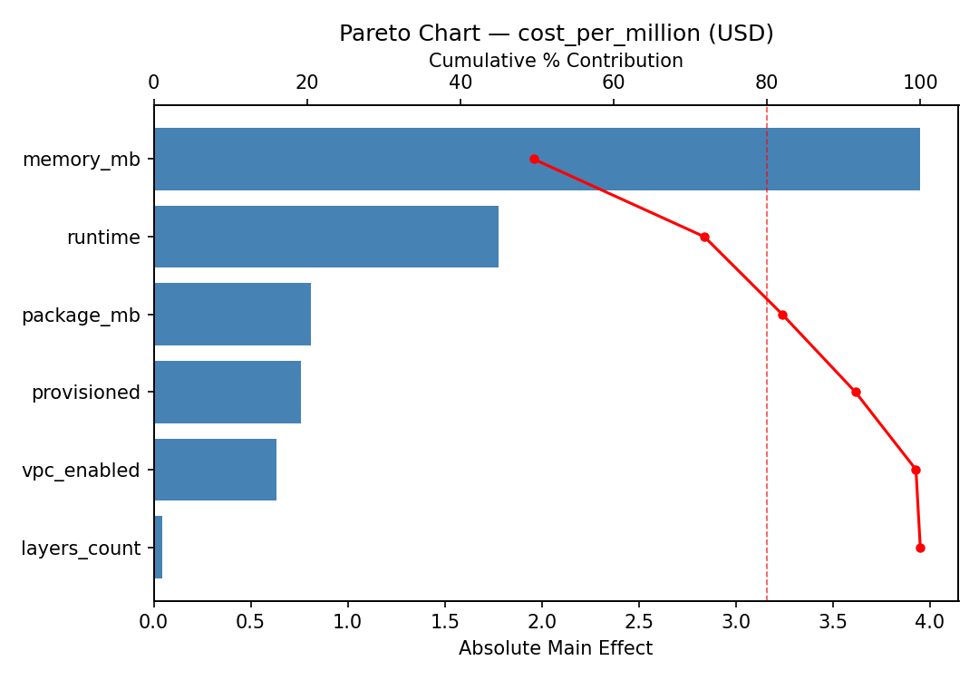 Pareto chart for cost_per_million