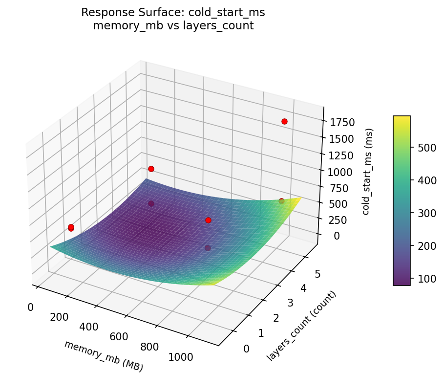 RSM surface: cold start ms memory mb vs layers count
