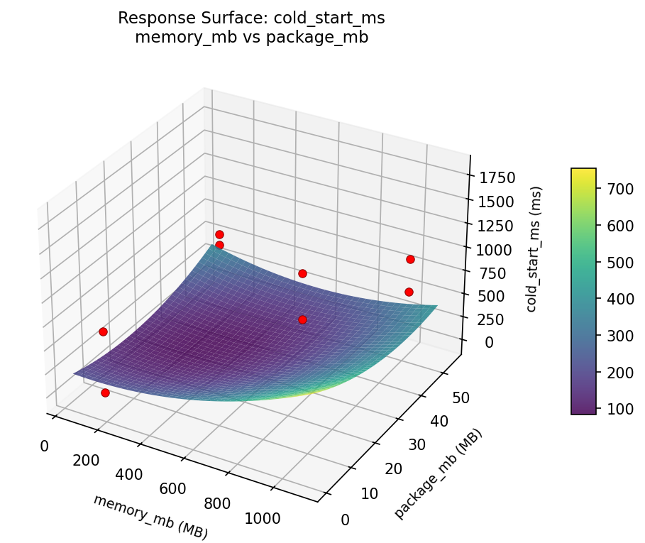RSM surface: cold start ms memory mb vs package mb