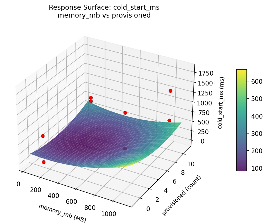 RSM surface: cold start ms memory mb vs provisioned