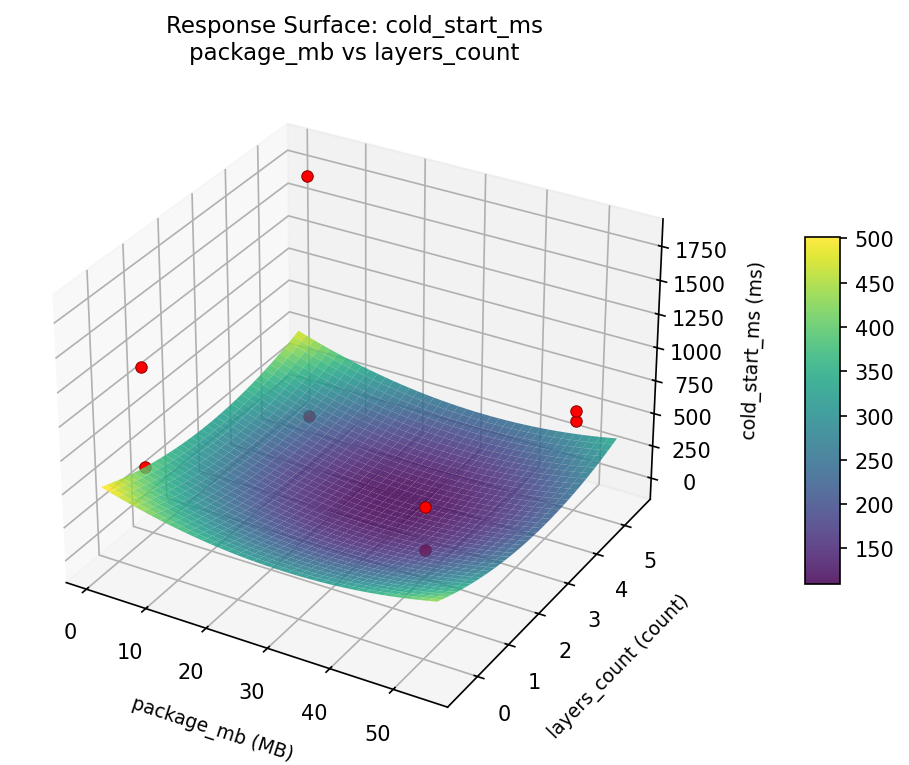 RSM surface: cold start ms package mb vs layers count