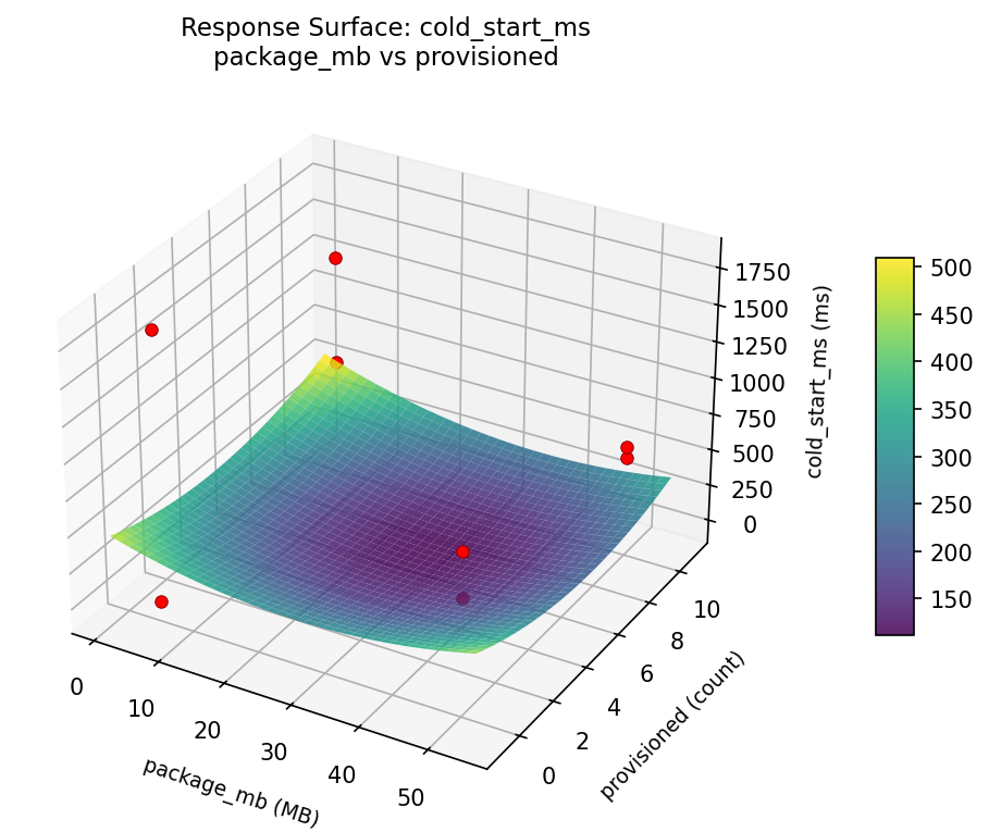 RSM surface: cold start ms package mb vs provisioned
