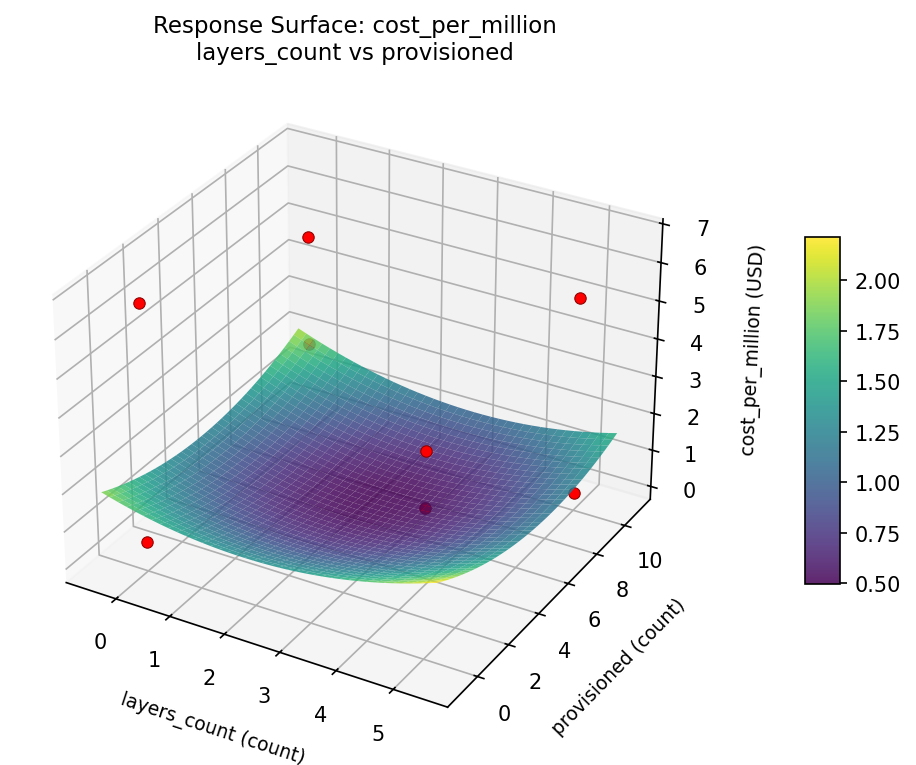 RSM surface: cost per million layers count vs provisioned