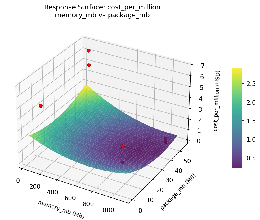 RSM surface: cost per million memory mb vs package mb
