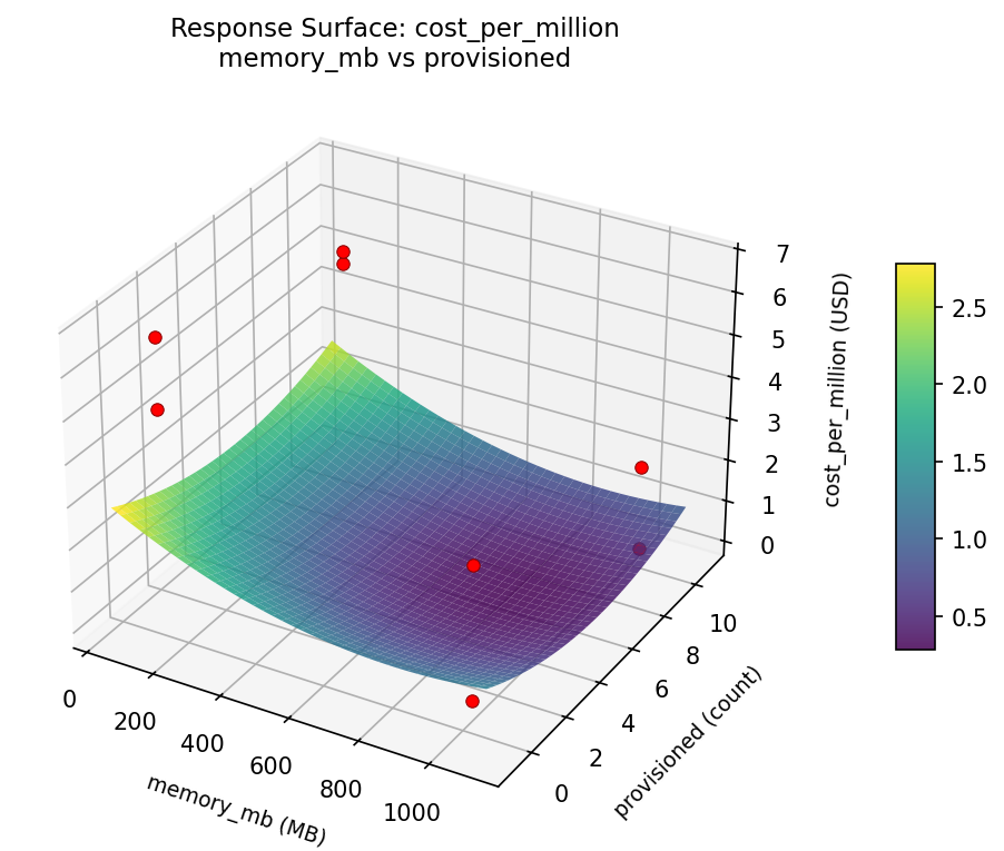 RSM surface: cost per million memory mb vs provisioned