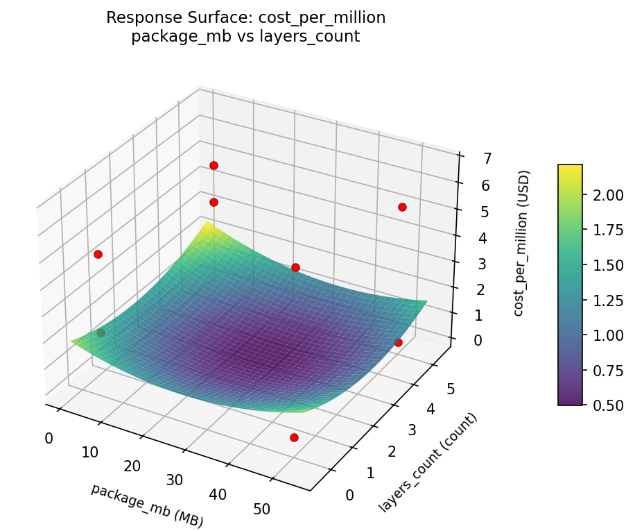 RSM surface: cost per million package mb vs layers count
